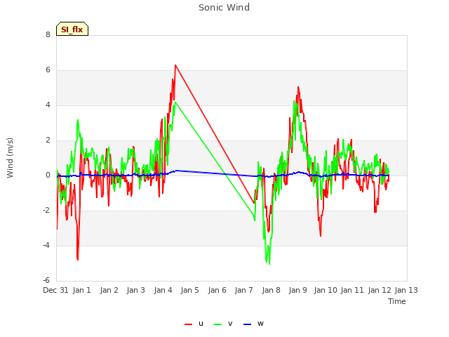 plot of Sonic Wind