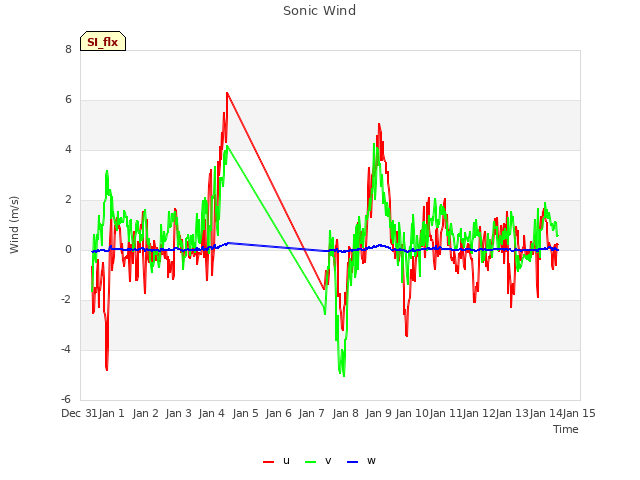 plot of Sonic Wind