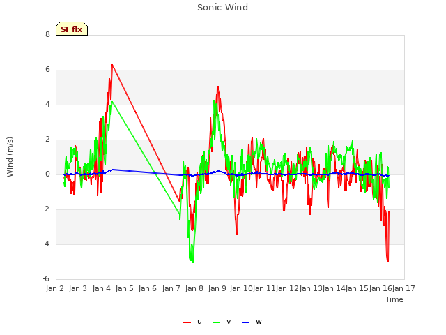 plot of Sonic Wind