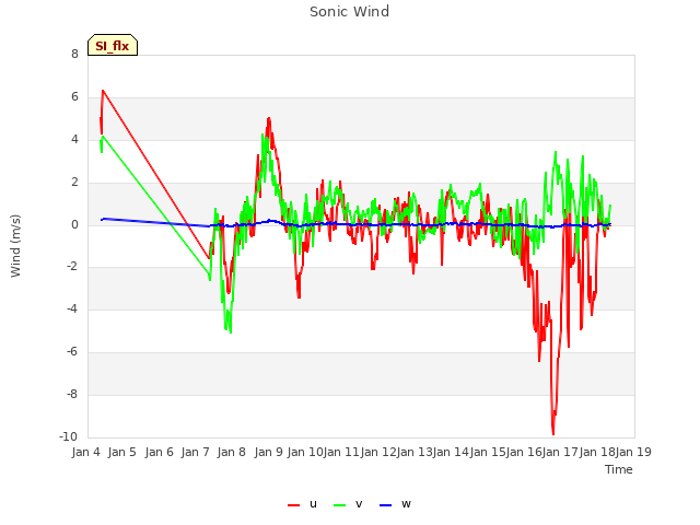 plot of Sonic Wind