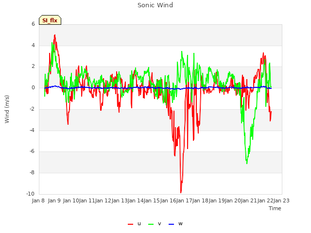 plot of Sonic Wind