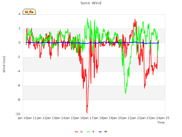 plot of Sonic Wind