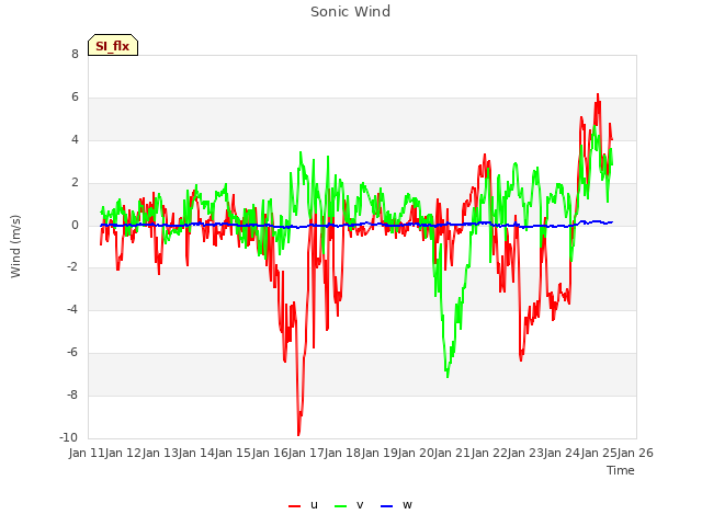 plot of Sonic Wind