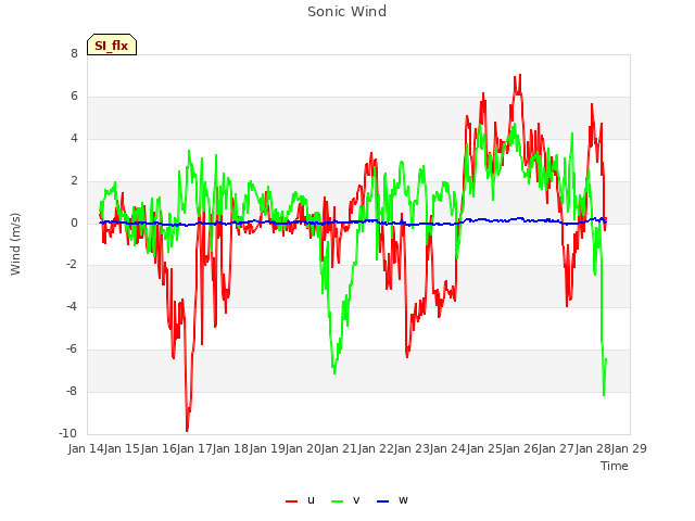 plot of Sonic Wind