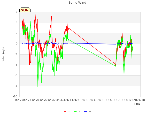 plot of Sonic Wind