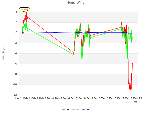 plot of Sonic Wind