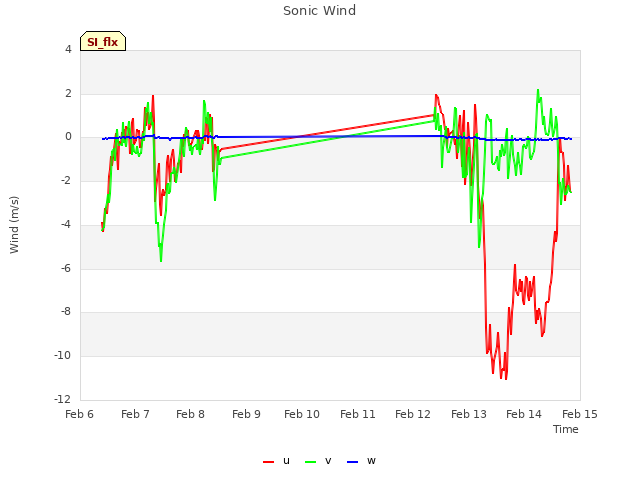 plot of Sonic Wind