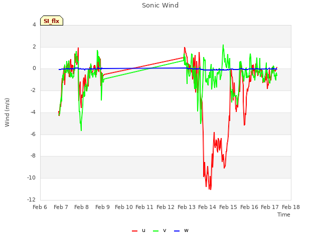 plot of Sonic Wind