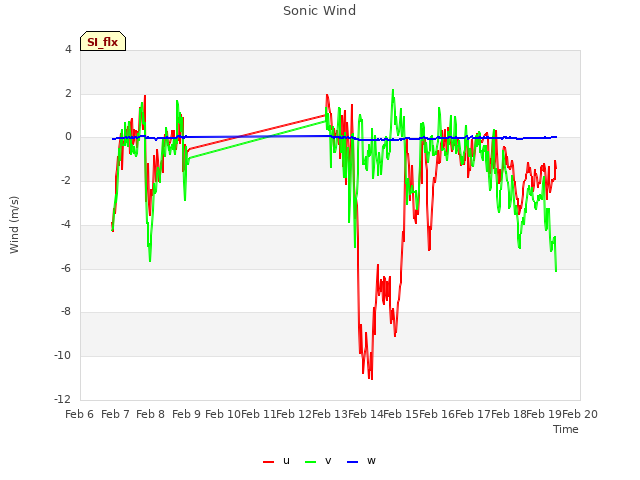 plot of Sonic Wind