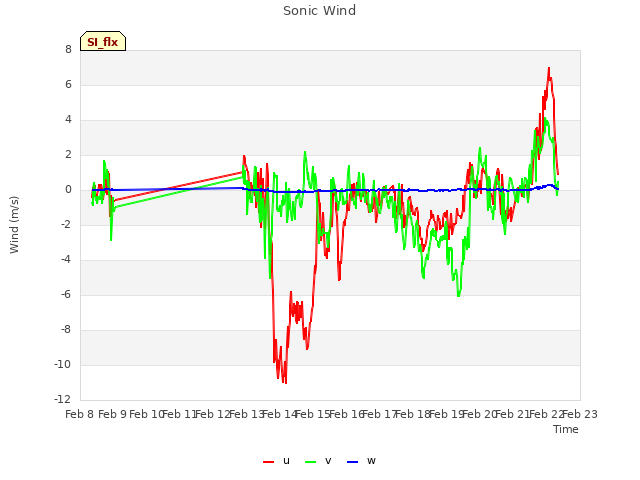 plot of Sonic Wind