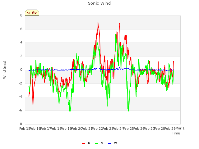 plot of Sonic Wind