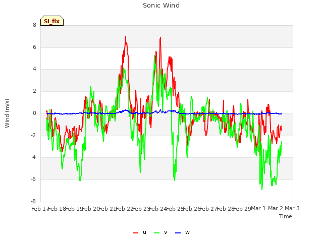 plot of Sonic Wind