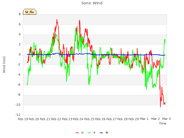 plot of Sonic Wind
