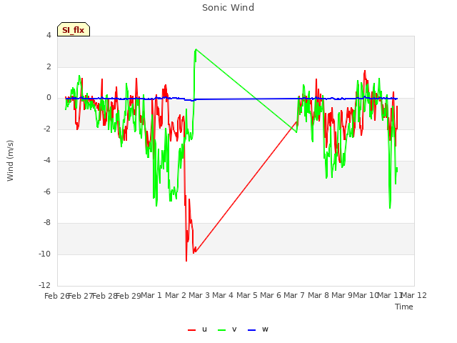 plot of Sonic Wind