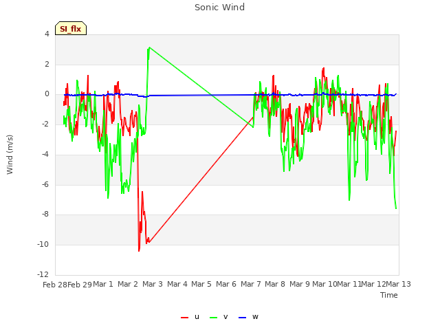 plot of Sonic Wind