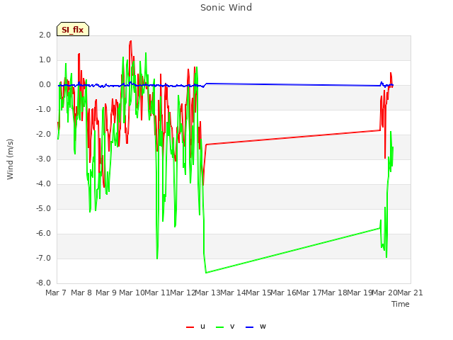 plot of Sonic Wind