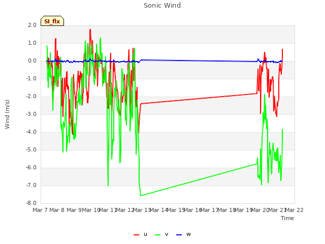 plot of Sonic Wind