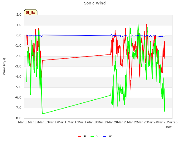 plot of Sonic Wind