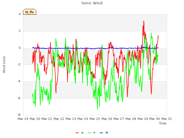 plot of Sonic Wind