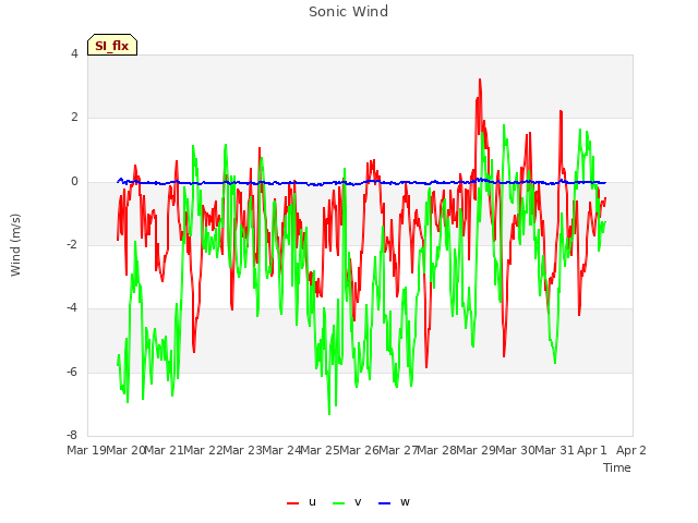 plot of Sonic Wind