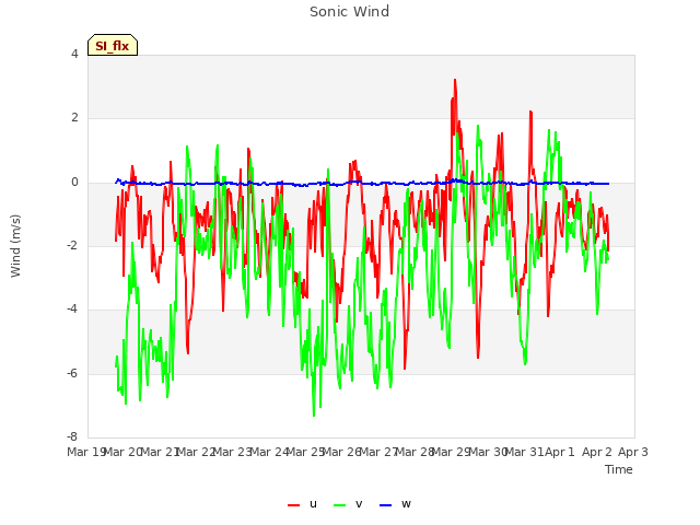plot of Sonic Wind