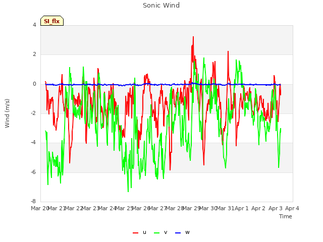 plot of Sonic Wind