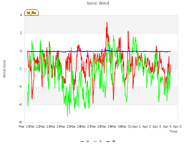 plot of Sonic Wind