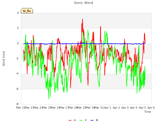 plot of Sonic Wind