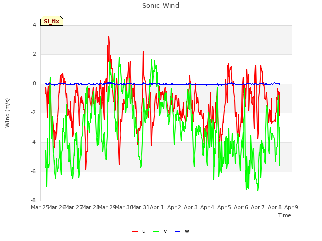 plot of Sonic Wind