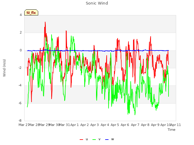 plot of Sonic Wind