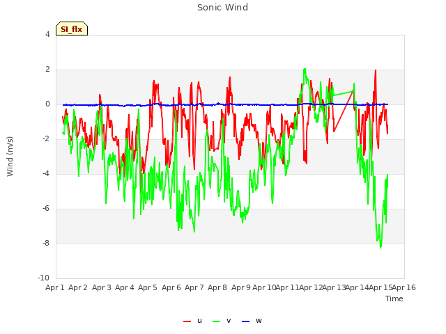 plot of Sonic Wind