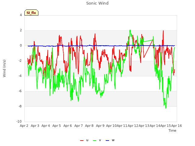 plot of Sonic Wind