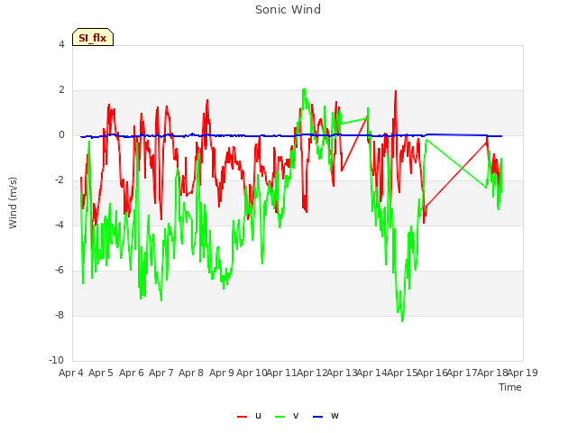 plot of Sonic Wind