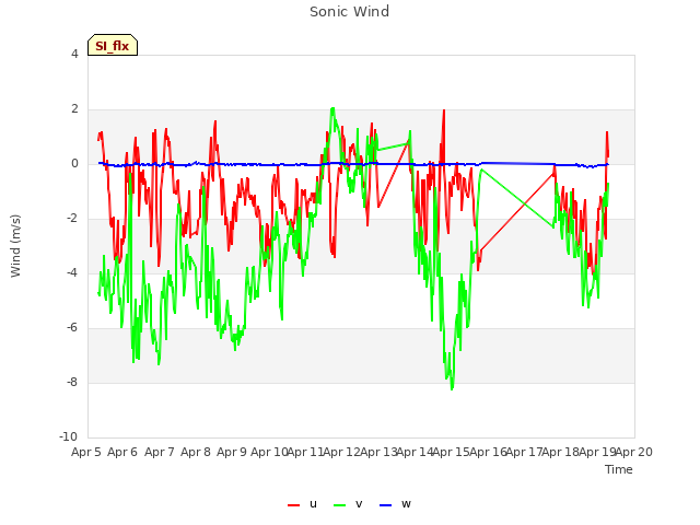 plot of Sonic Wind