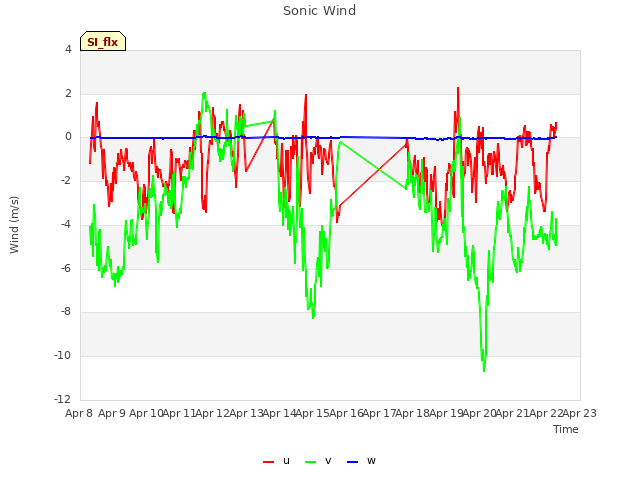 plot of Sonic Wind