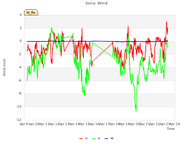 plot of Sonic Wind