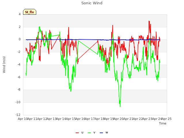 plot of Sonic Wind