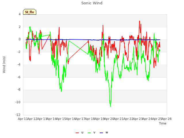 plot of Sonic Wind