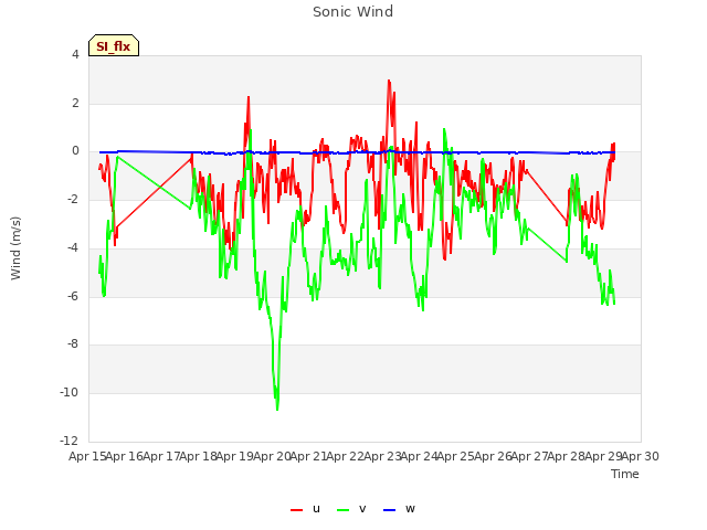 plot of Sonic Wind