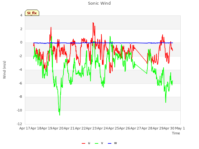 plot of Sonic Wind