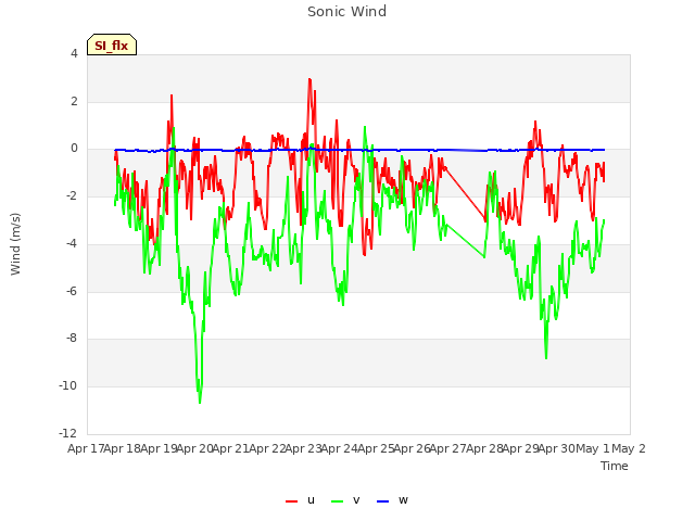 plot of Sonic Wind