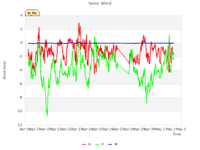 plot of Sonic Wind