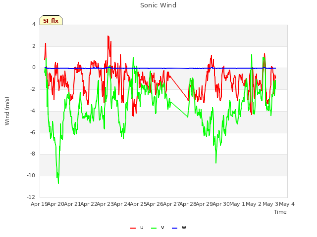 plot of Sonic Wind