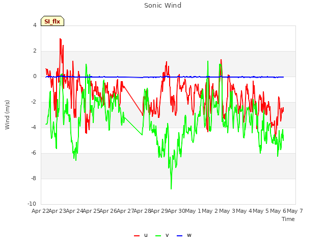 plot of Sonic Wind