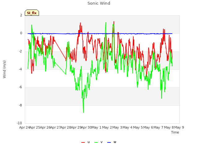 plot of Sonic Wind