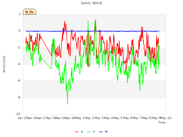 plot of Sonic Wind