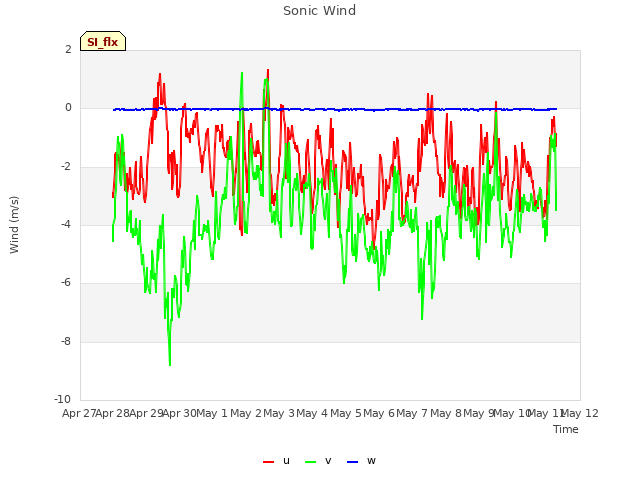 plot of Sonic Wind