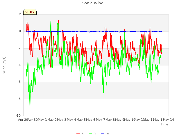 plot of Sonic Wind