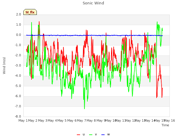 plot of Sonic Wind