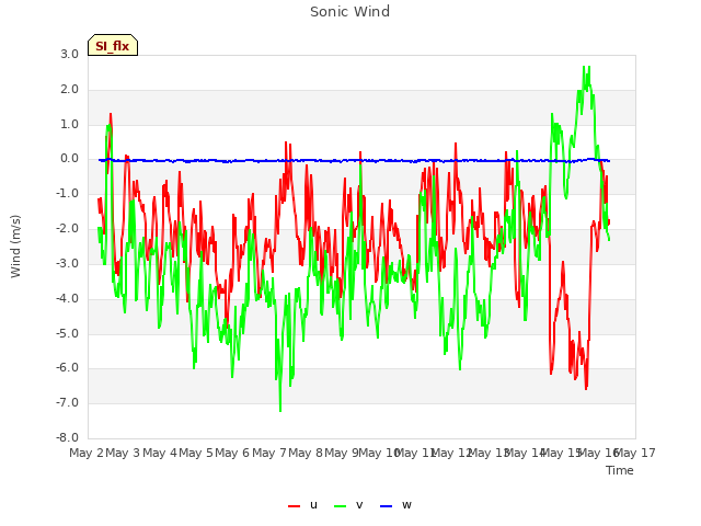 plot of Sonic Wind